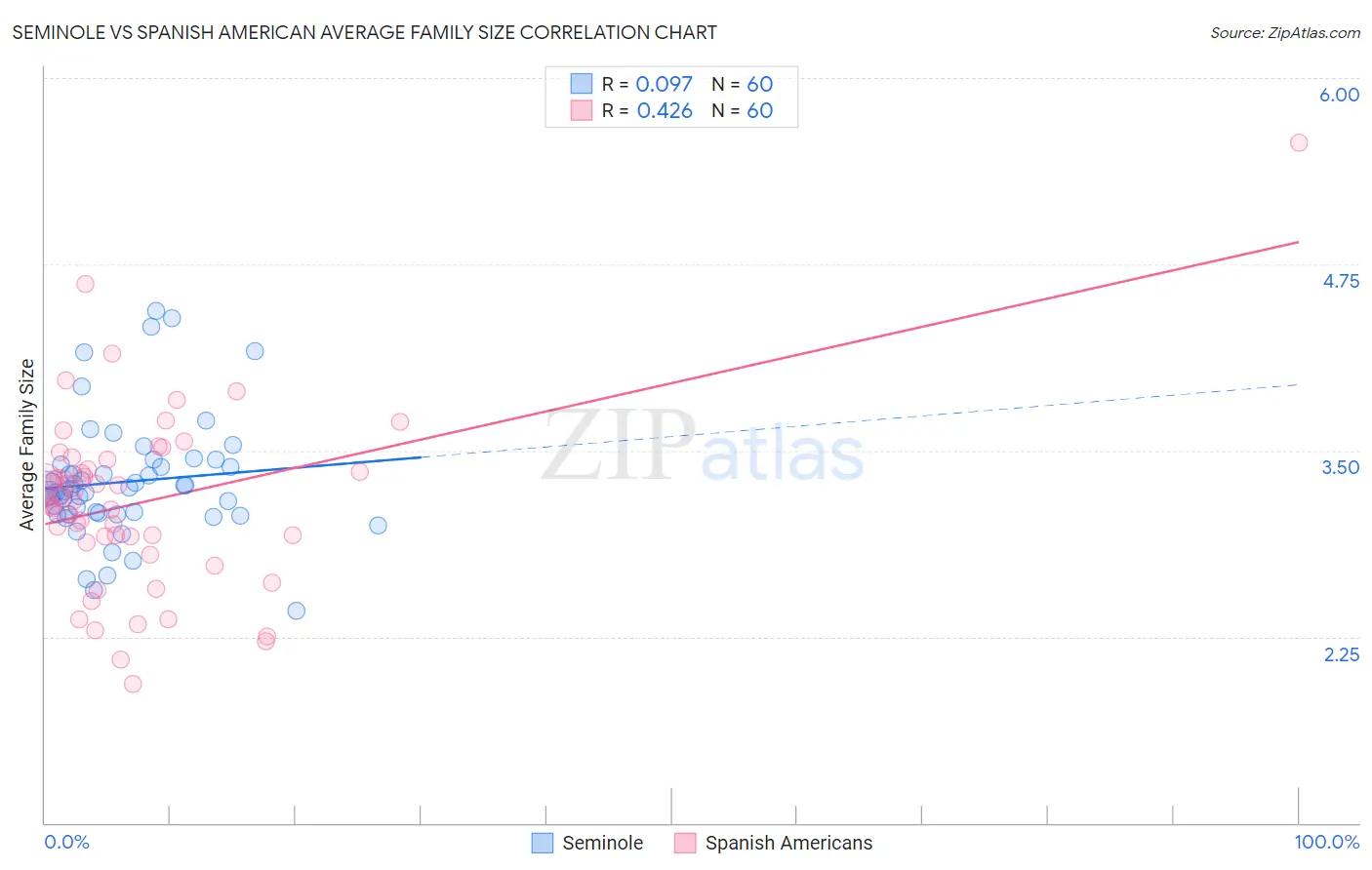 Seminole vs Spanish American Average Family Size