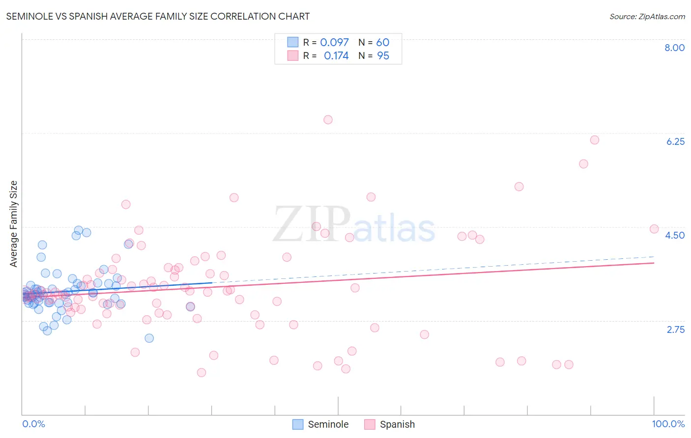 Seminole vs Spanish Average Family Size