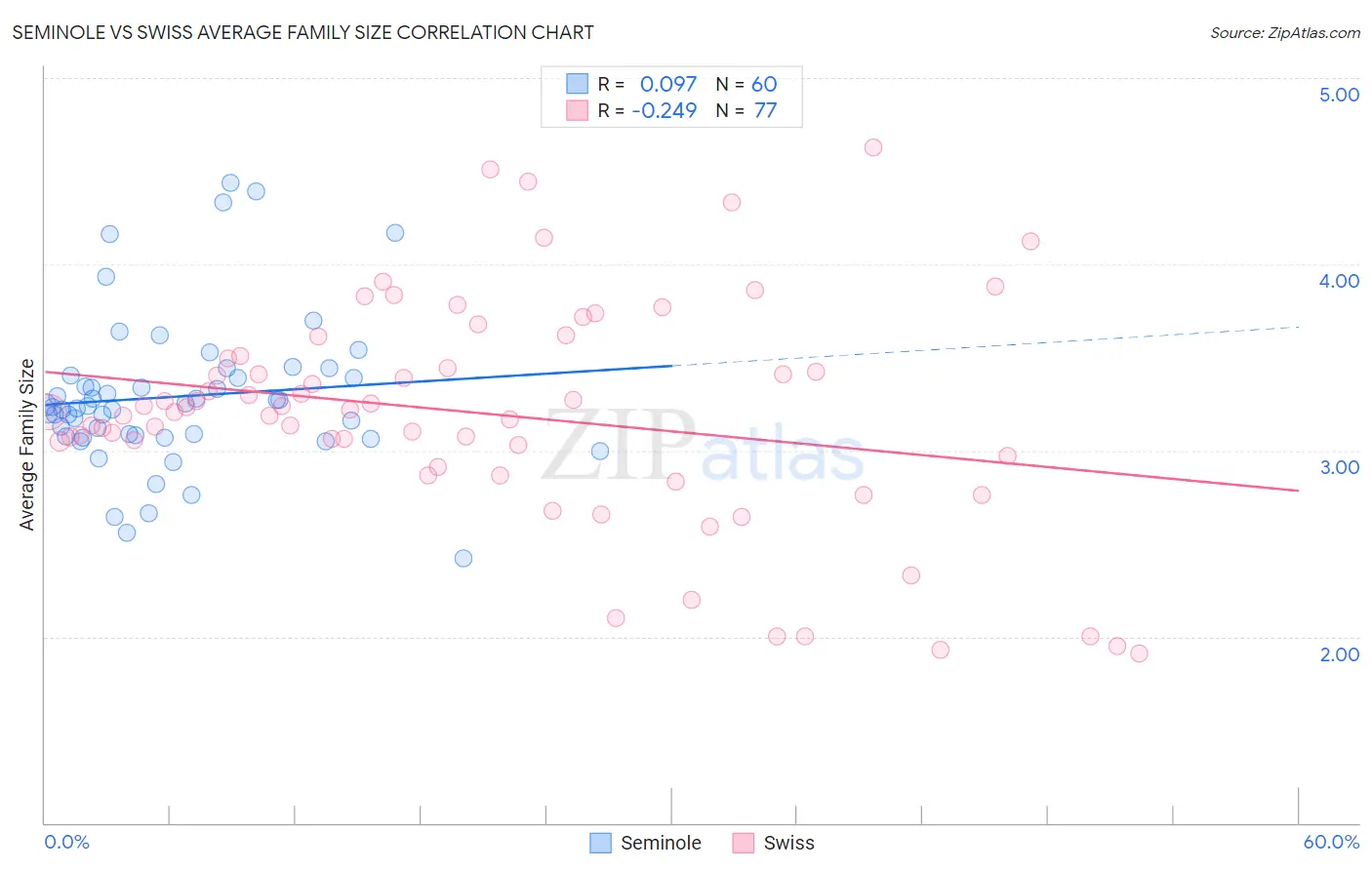 Seminole vs Swiss Average Family Size