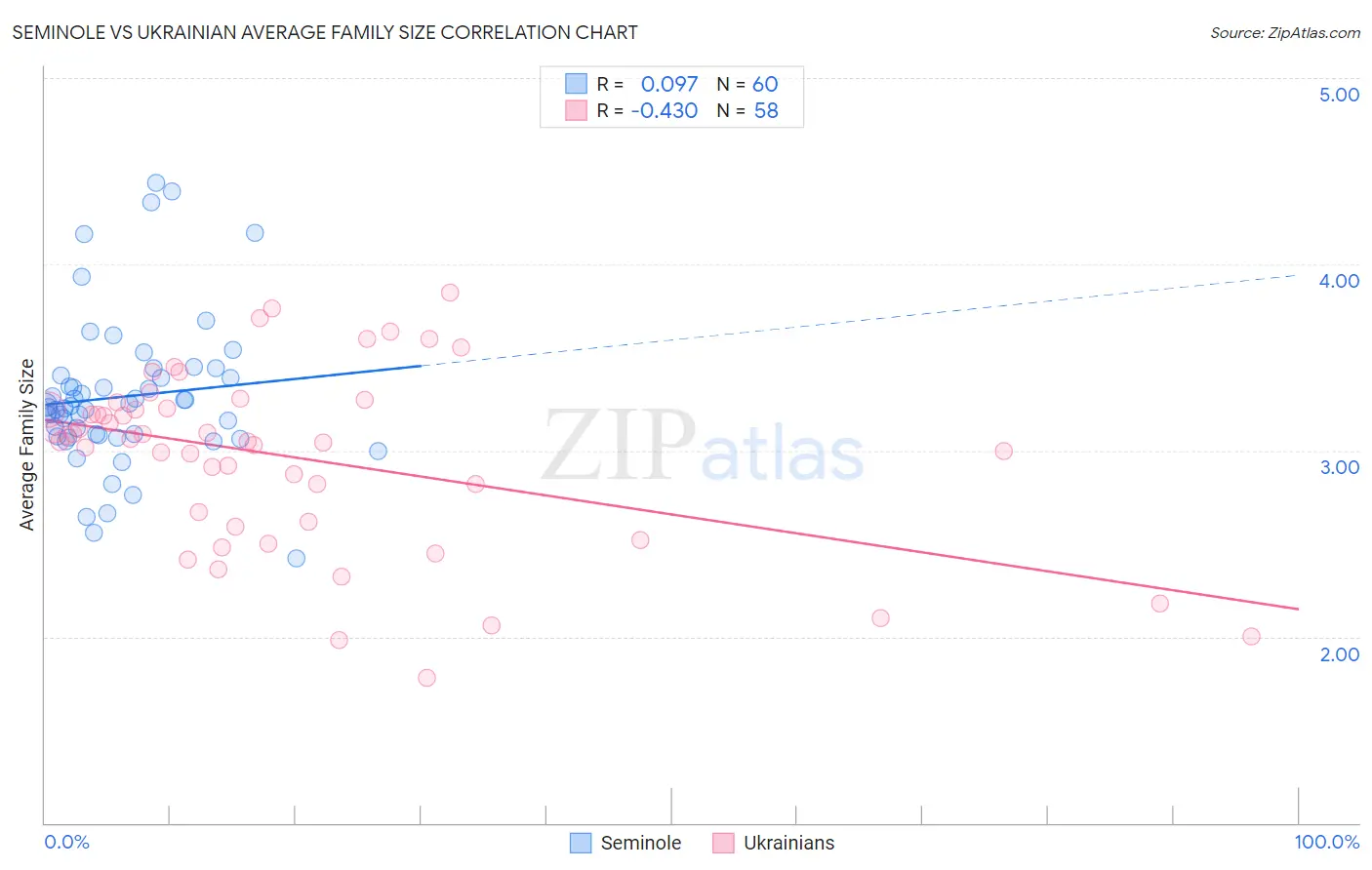 Seminole vs Ukrainian Average Family Size