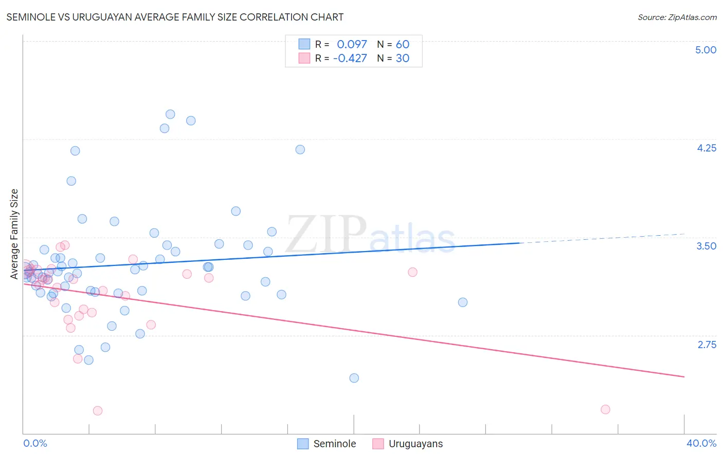 Seminole vs Uruguayan Average Family Size