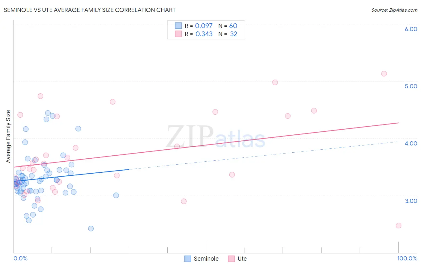 Seminole vs Ute Average Family Size