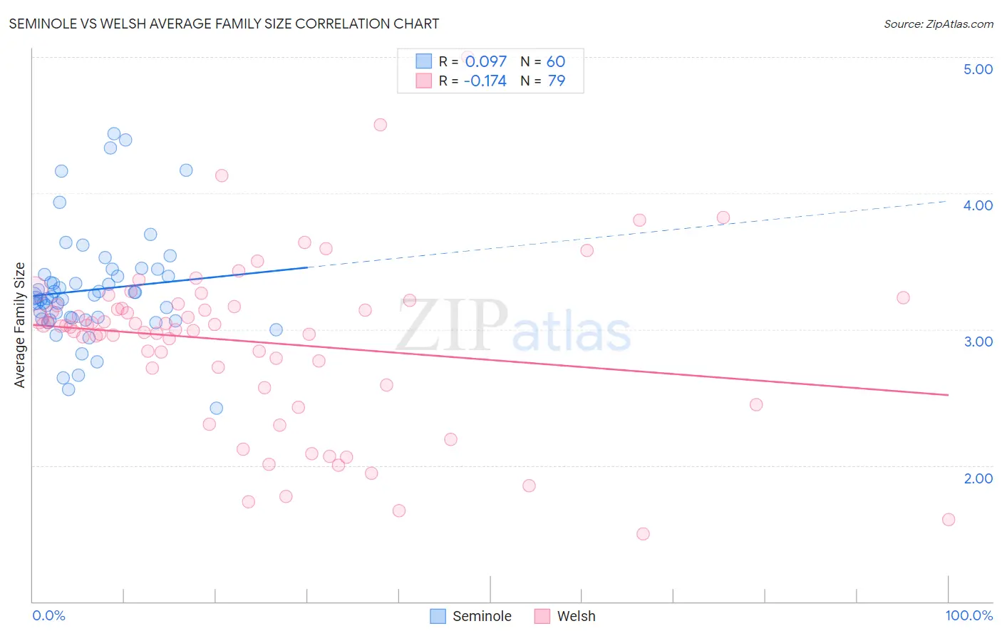 Seminole vs Welsh Average Family Size