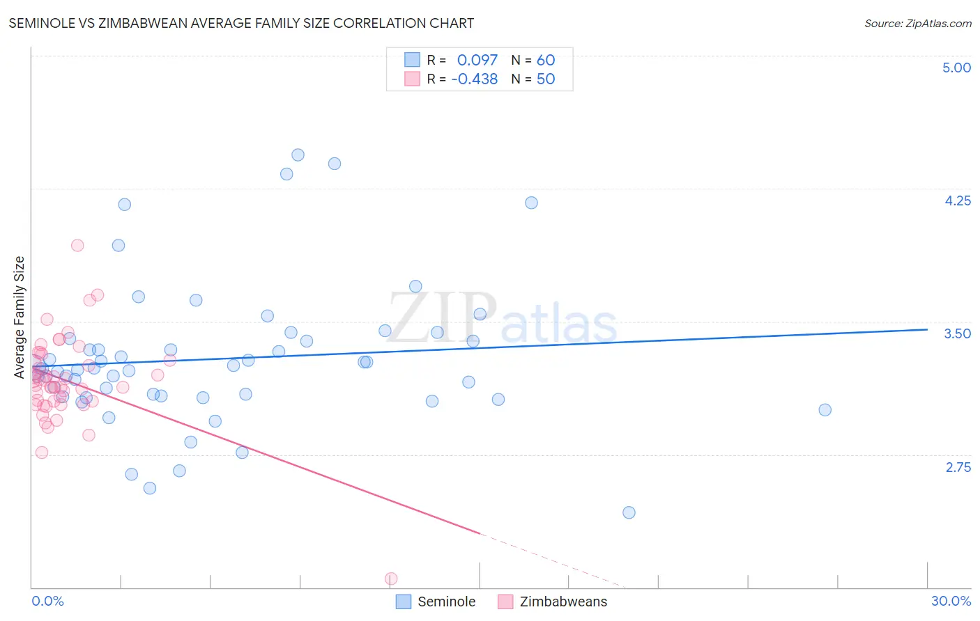 Seminole vs Zimbabwean Average Family Size