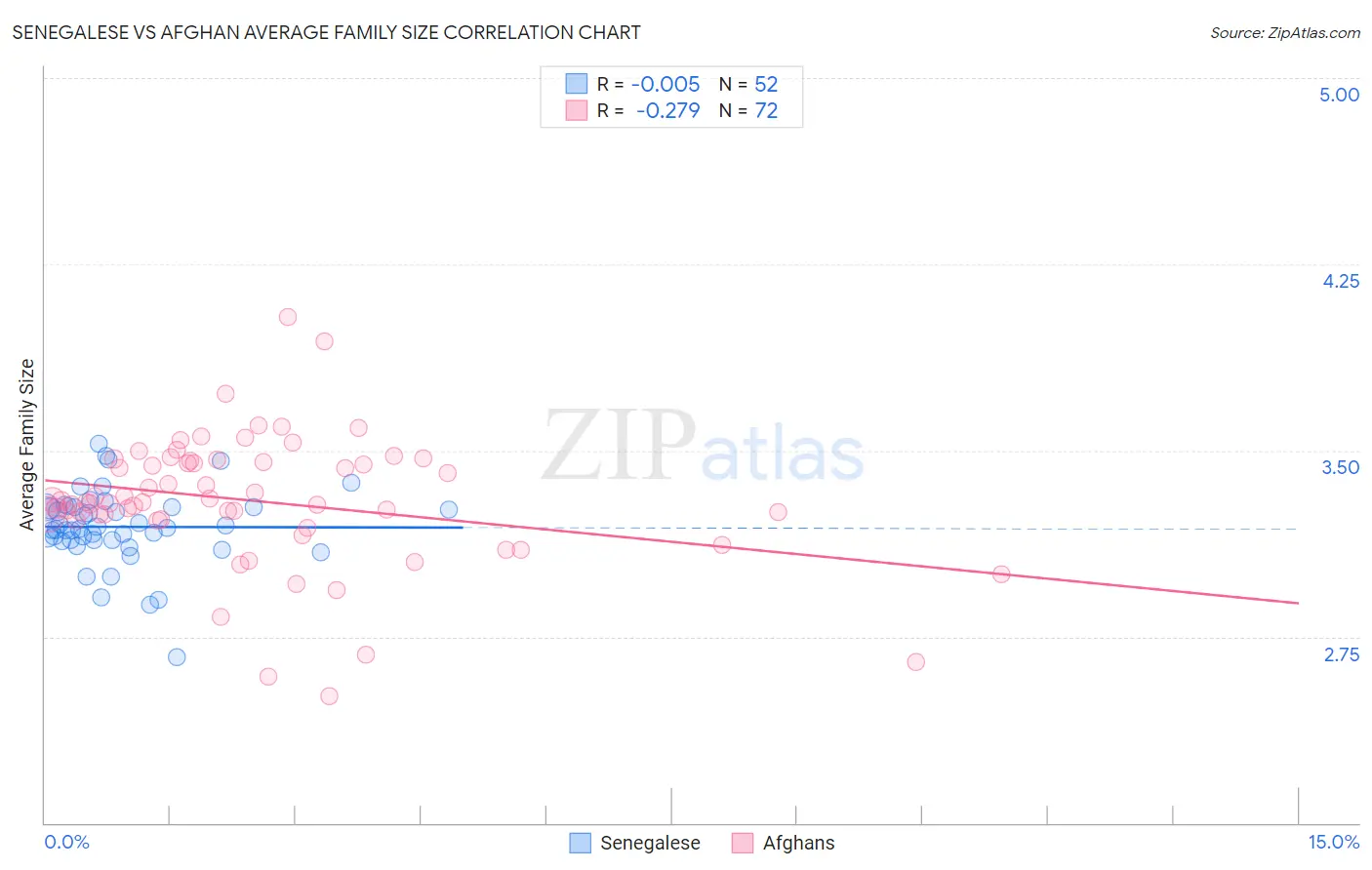 Senegalese vs Afghan Average Family Size