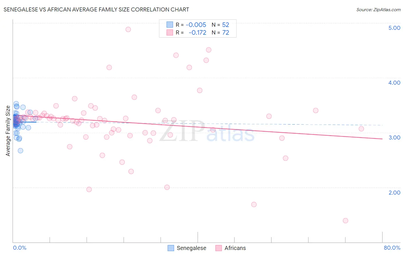 Senegalese vs African Average Family Size