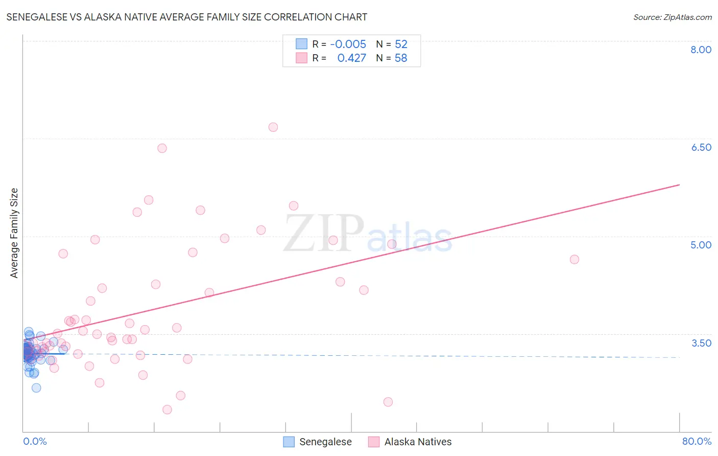 Senegalese vs Alaska Native Average Family Size