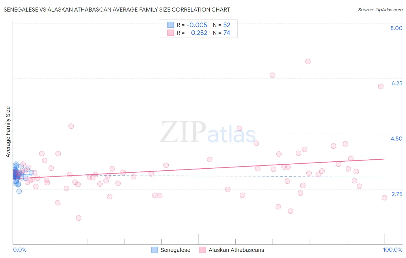 Senegalese vs Alaskan Athabascan Average Family Size