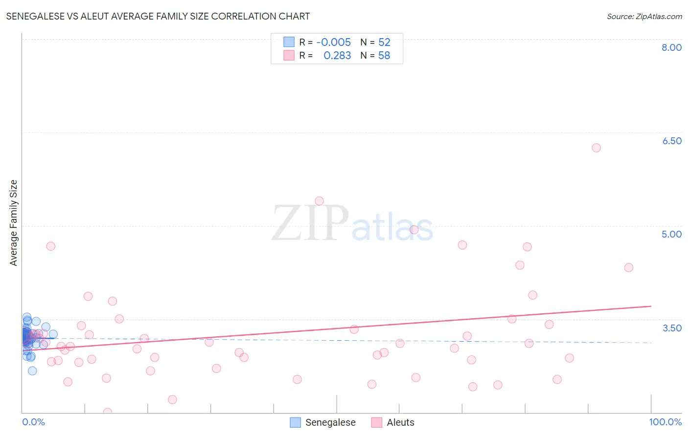Senegalese vs Aleut Average Family Size