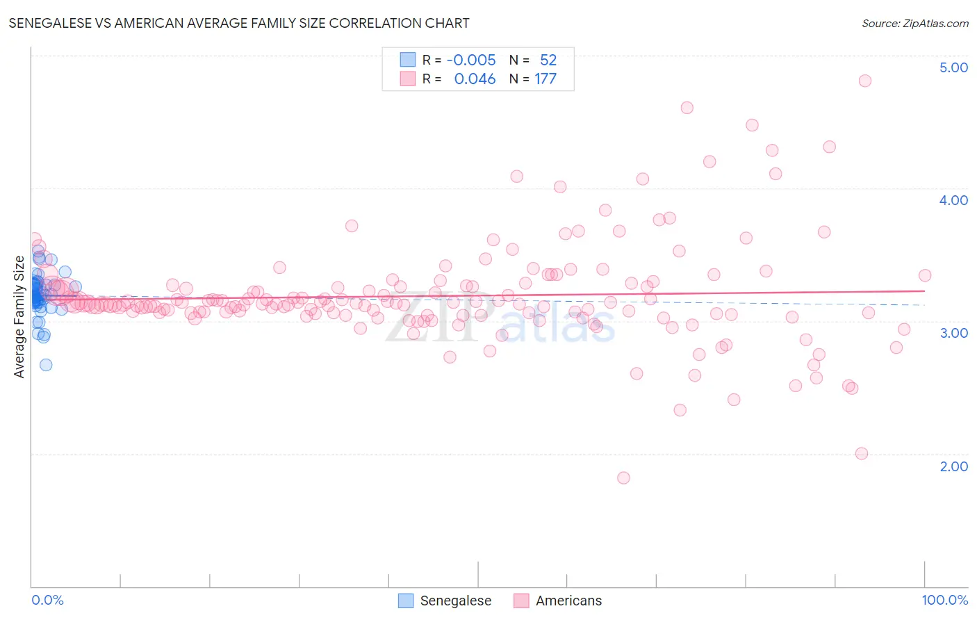 Senegalese vs American Average Family Size