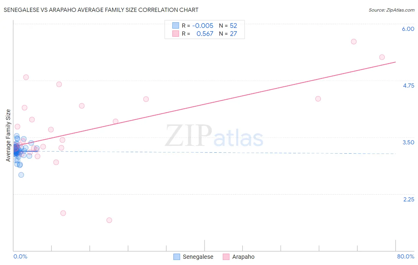 Senegalese vs Arapaho Average Family Size