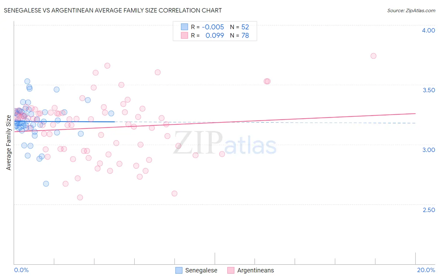 Senegalese vs Argentinean Average Family Size