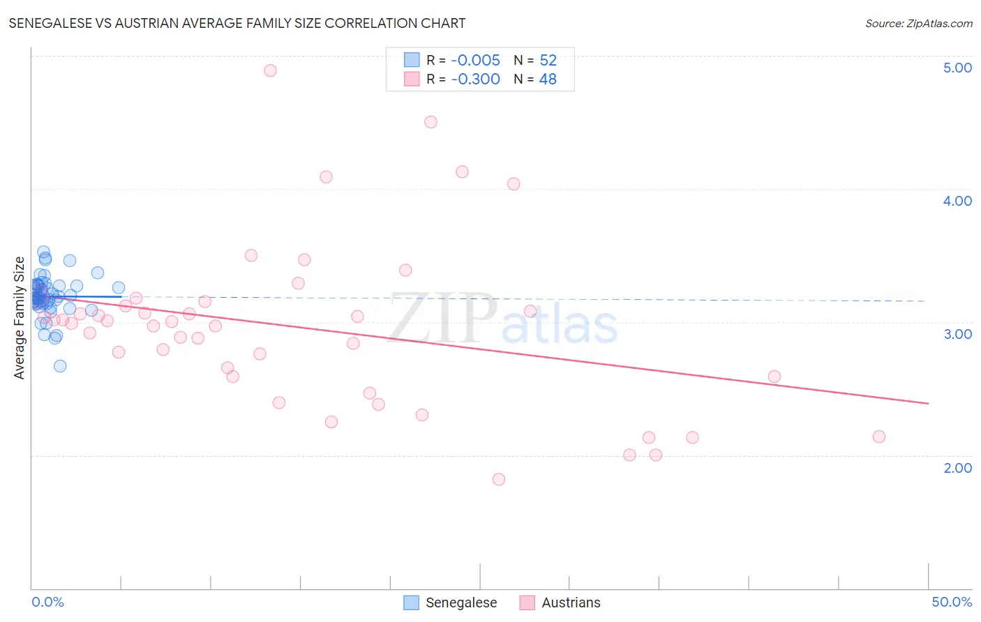 Senegalese vs Austrian Average Family Size
