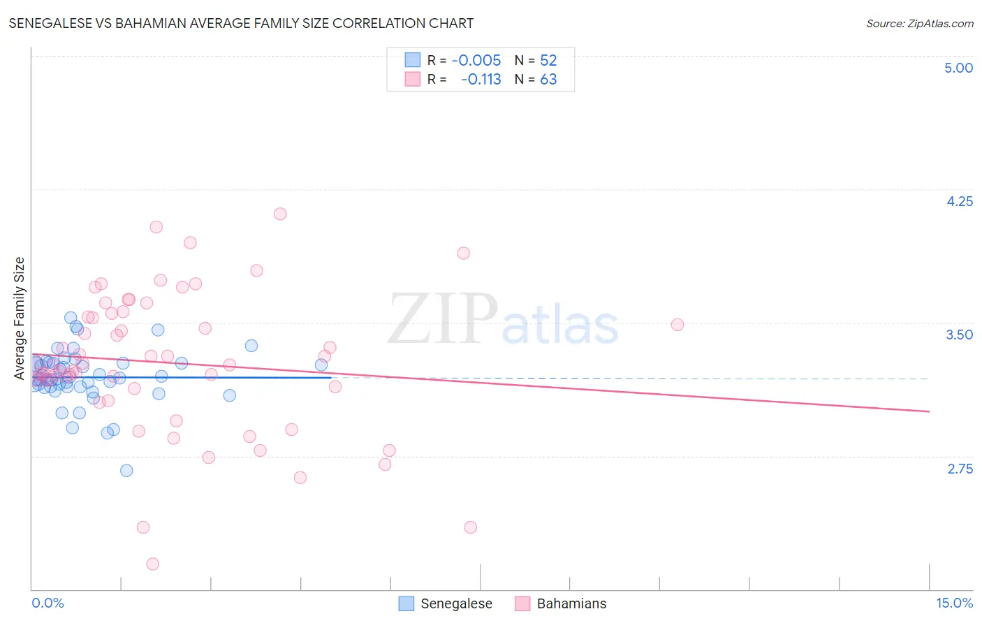 Senegalese vs Bahamian Average Family Size