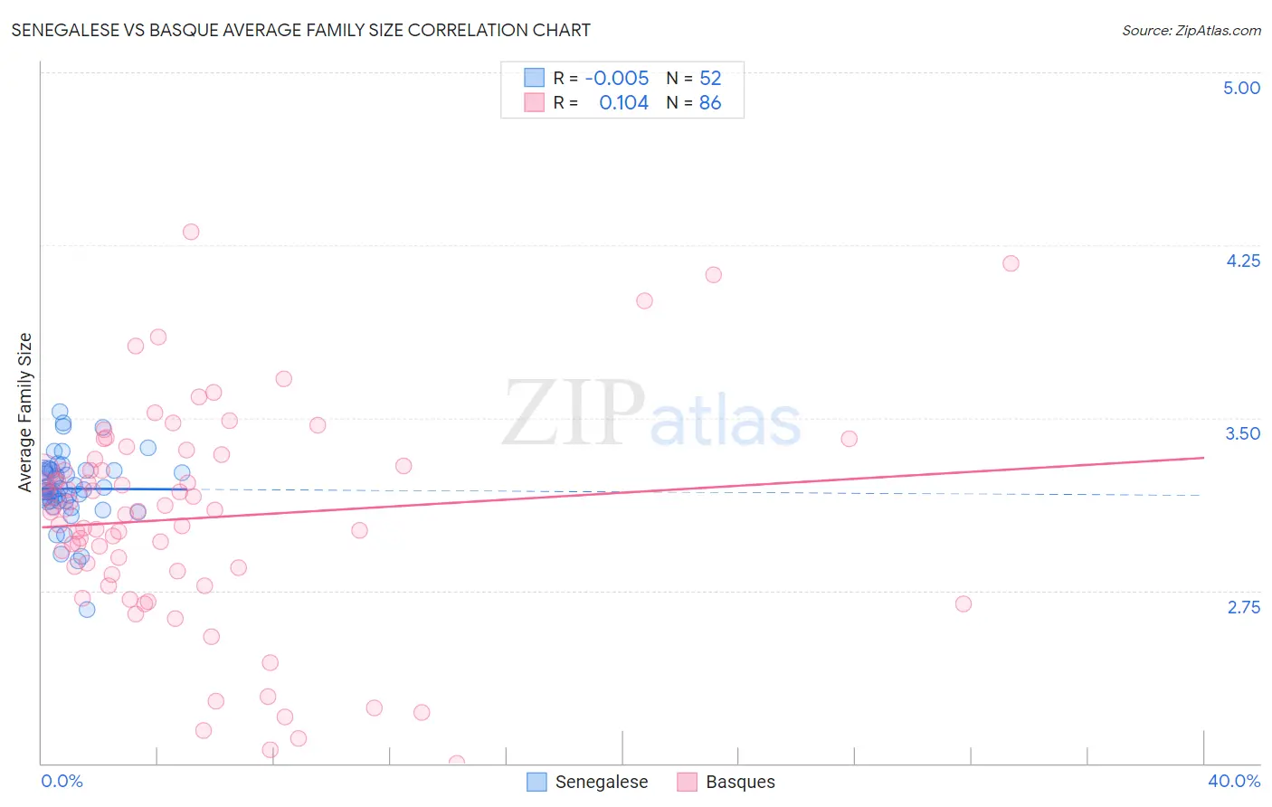 Senegalese vs Basque Average Family Size