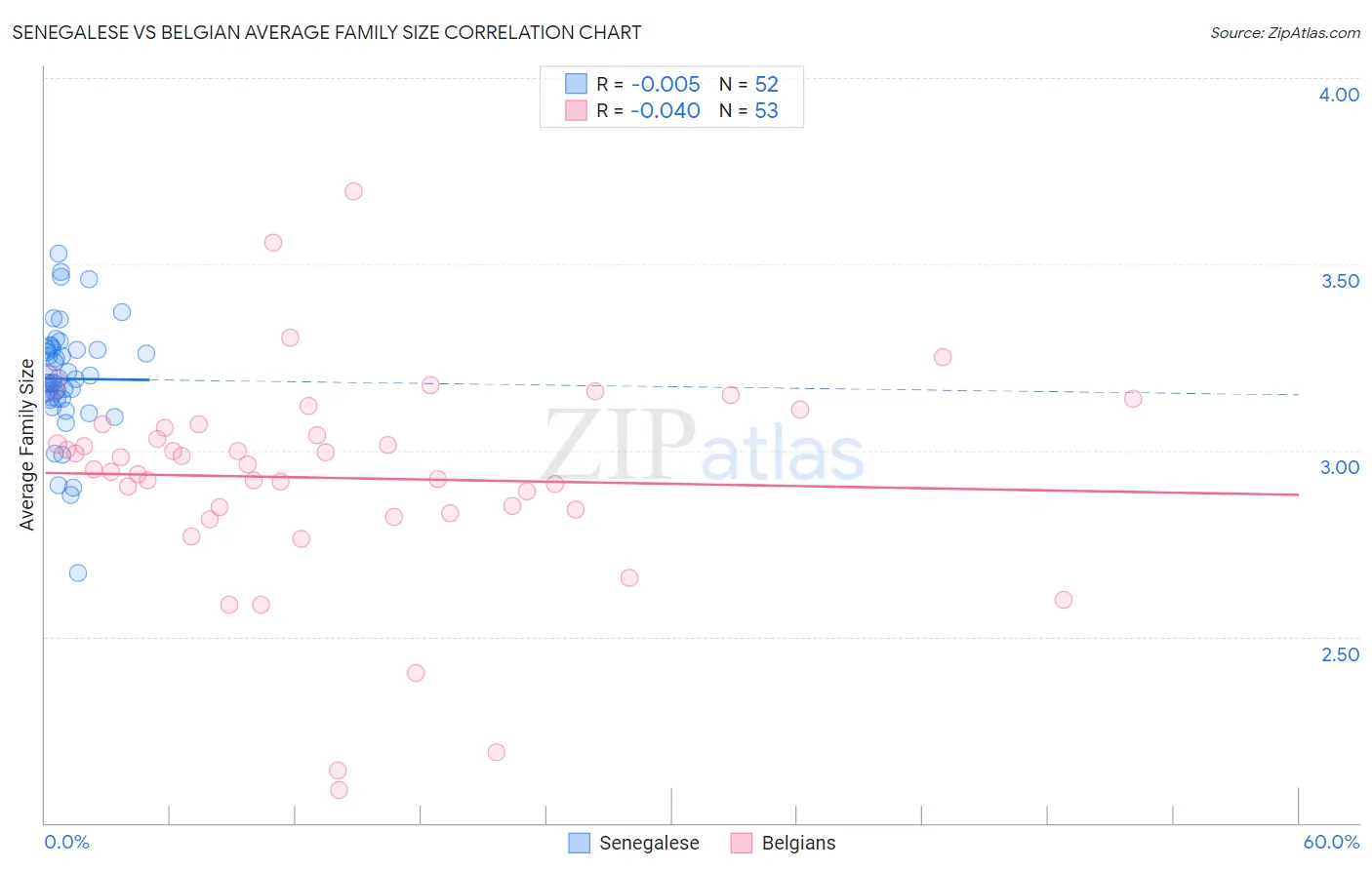 Senegalese vs Belgian Average Family Size