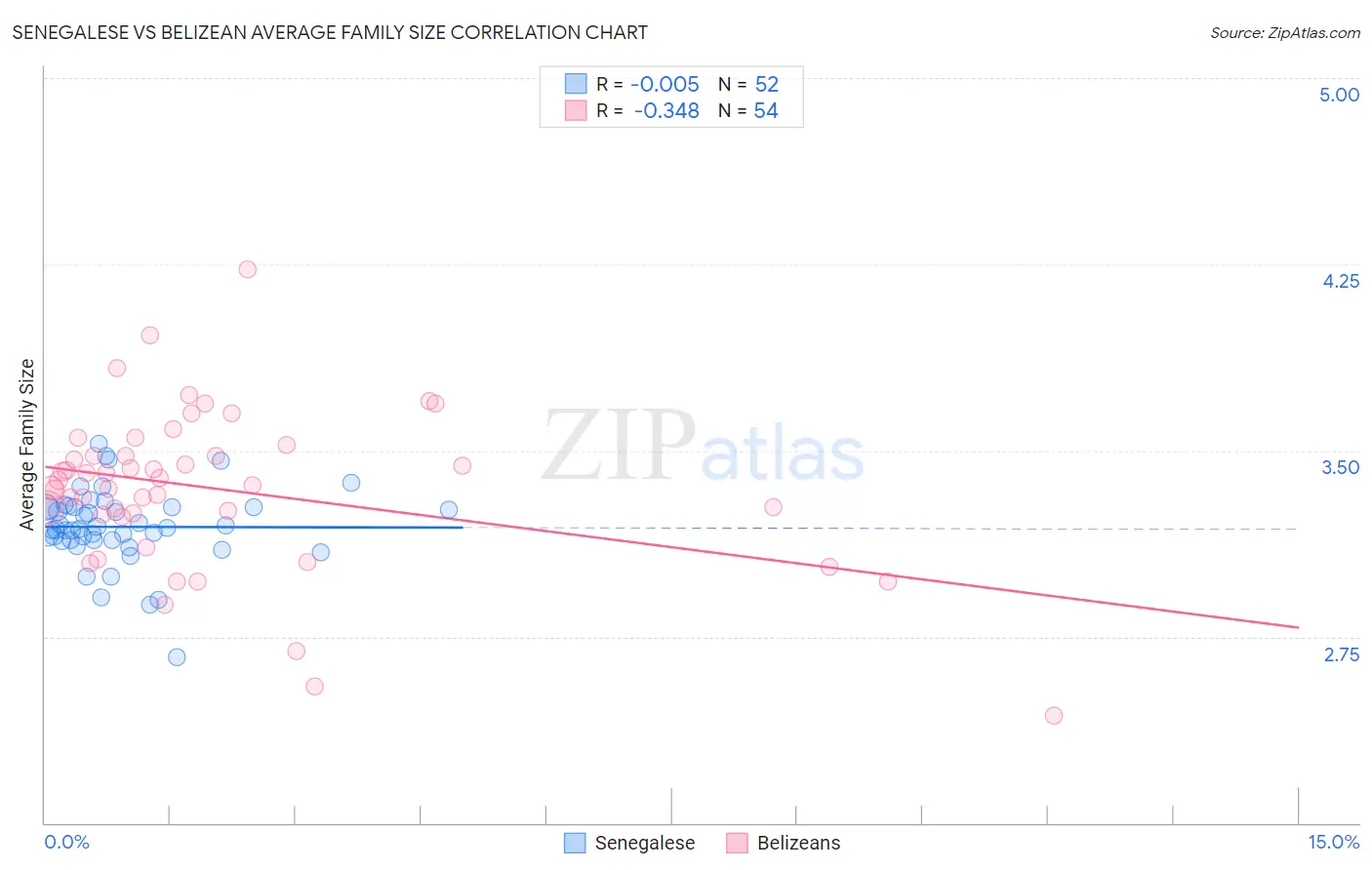 Senegalese vs Belizean Average Family Size