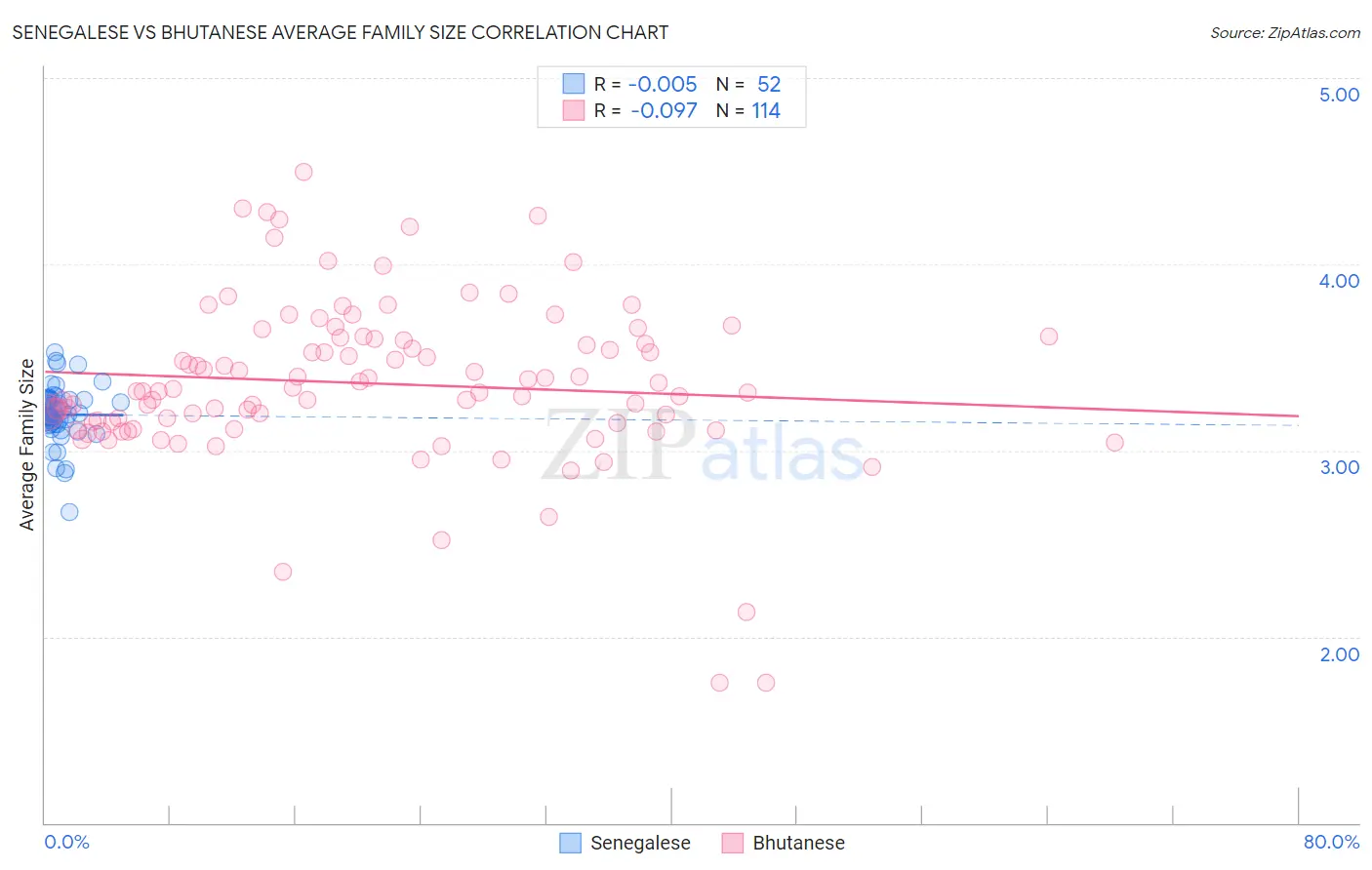 Senegalese vs Bhutanese Average Family Size