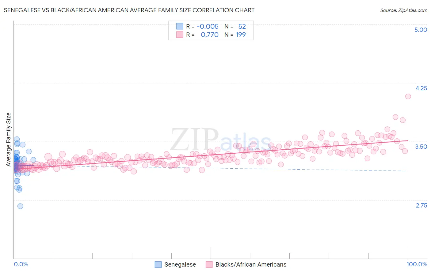 Senegalese vs Black/African American Average Family Size