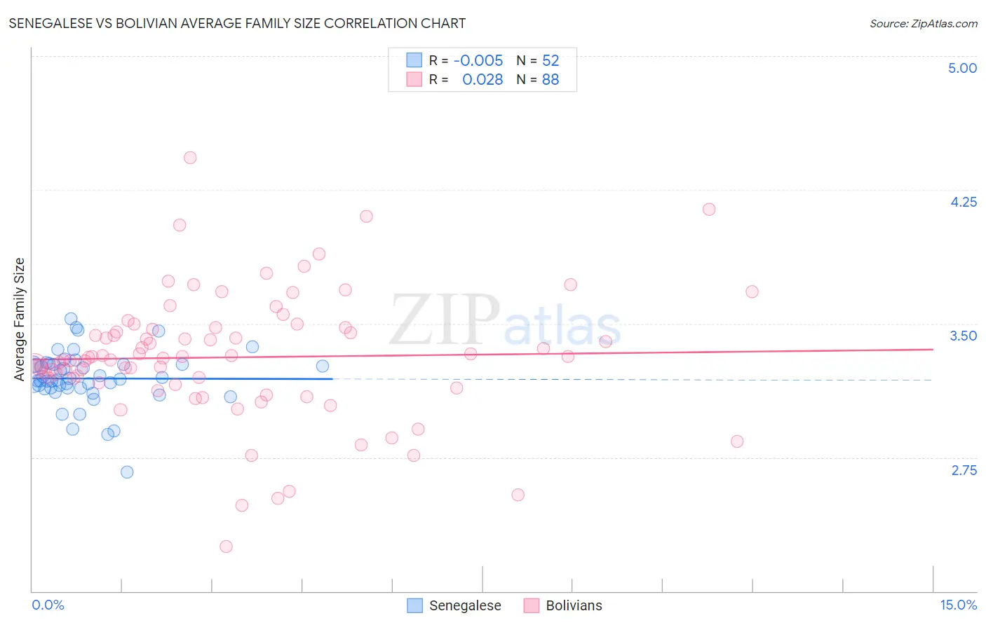 Senegalese vs Bolivian Average Family Size