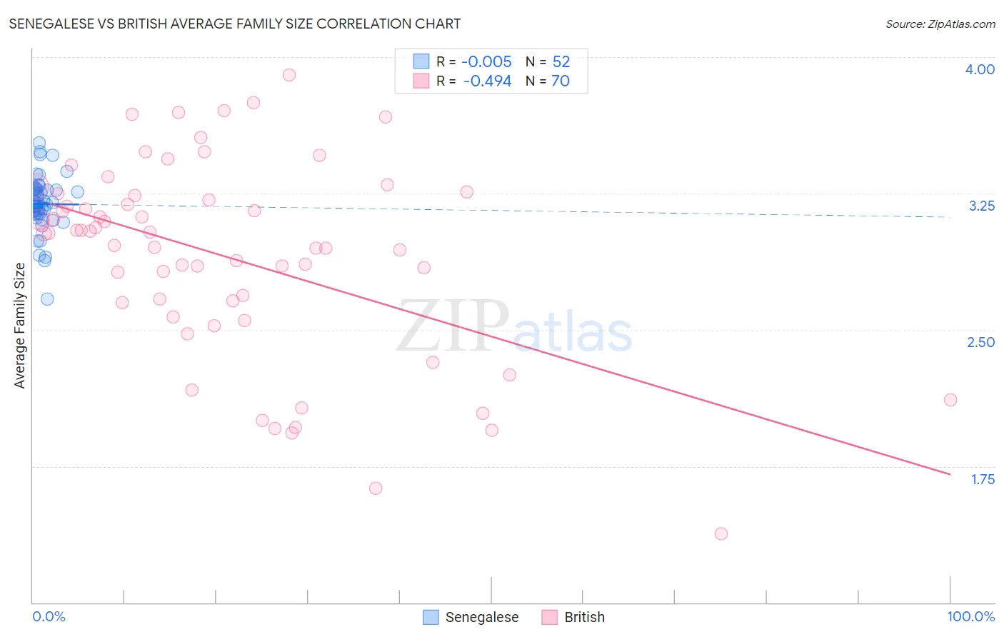 Senegalese vs British Average Family Size