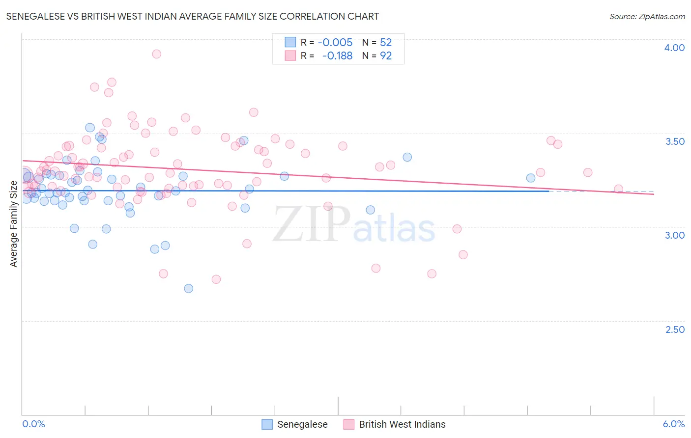 Senegalese vs British West Indian Average Family Size