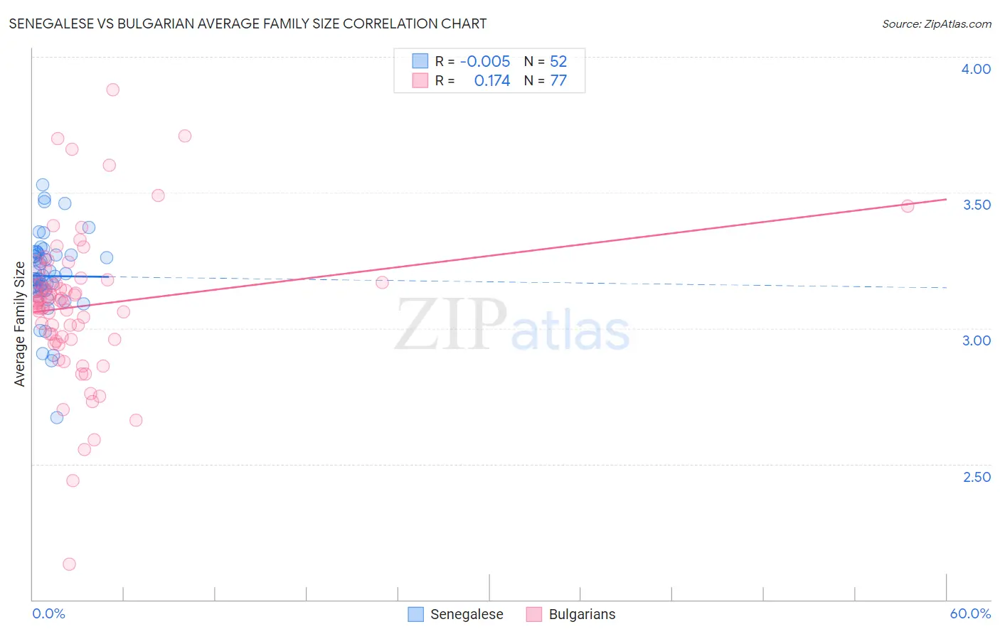 Senegalese vs Bulgarian Average Family Size