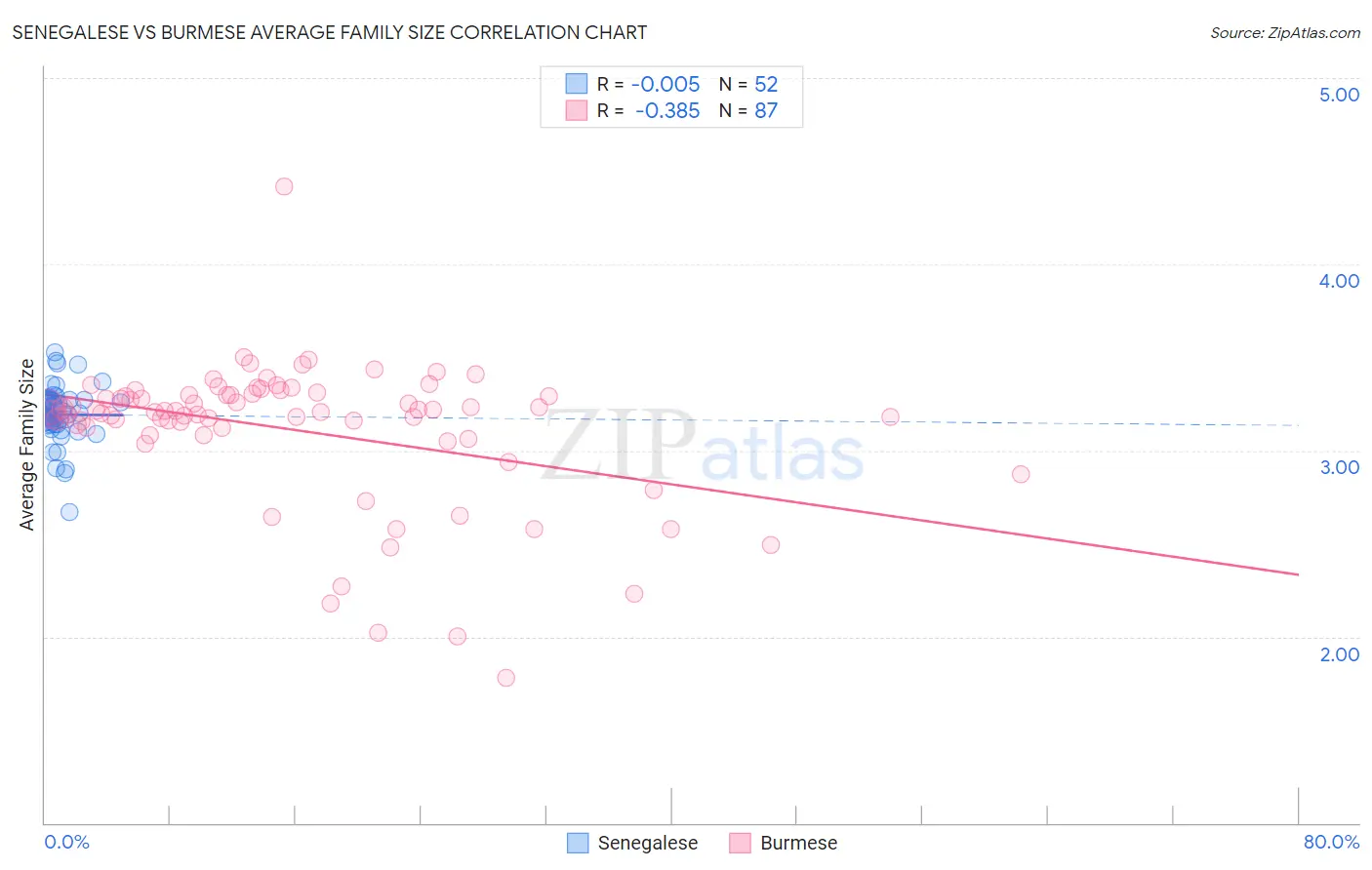 Senegalese vs Burmese Average Family Size