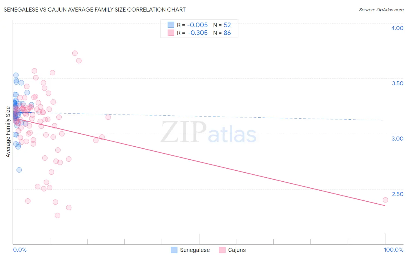 Senegalese vs Cajun Average Family Size
