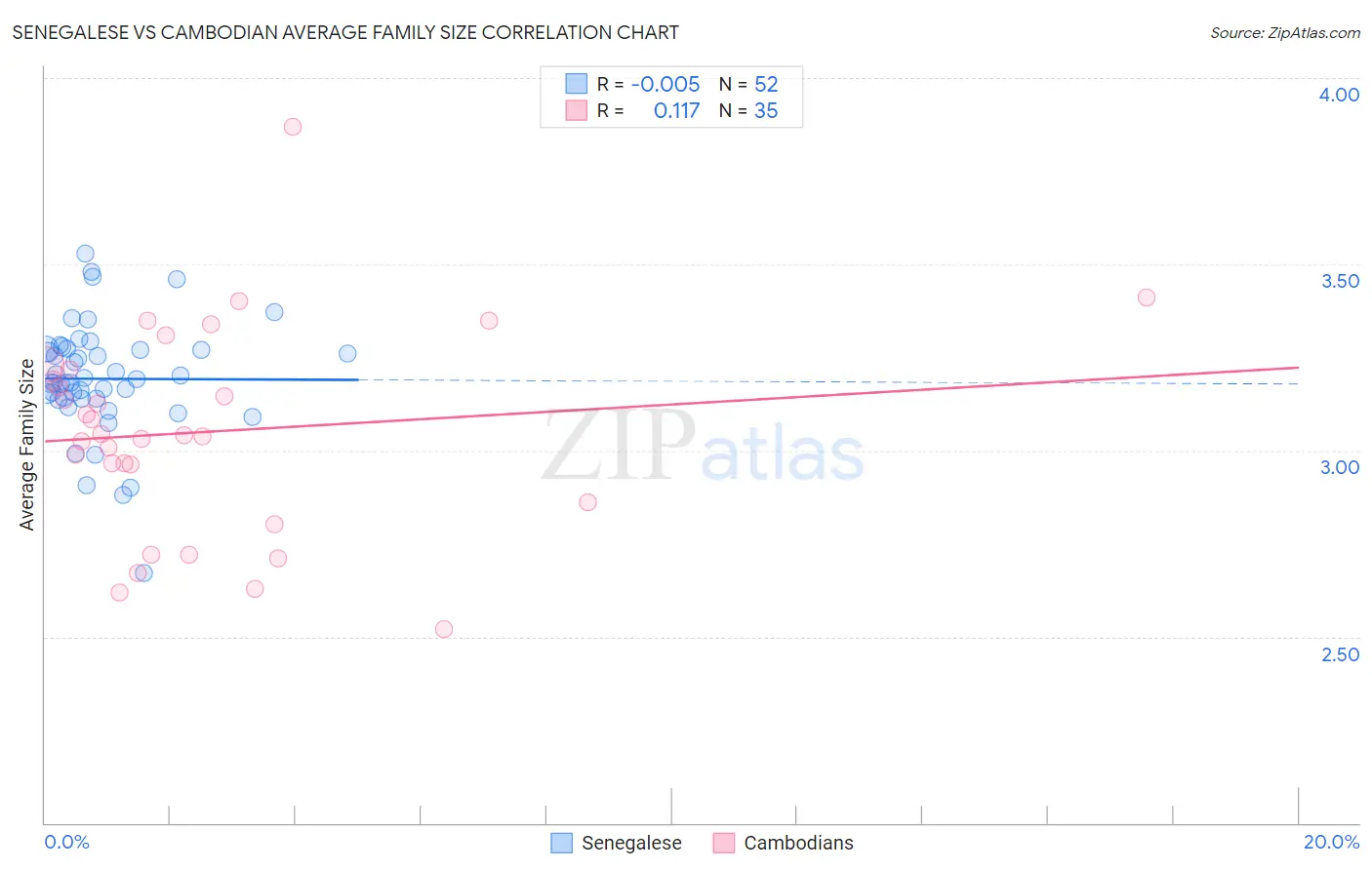 Senegalese vs Cambodian Average Family Size