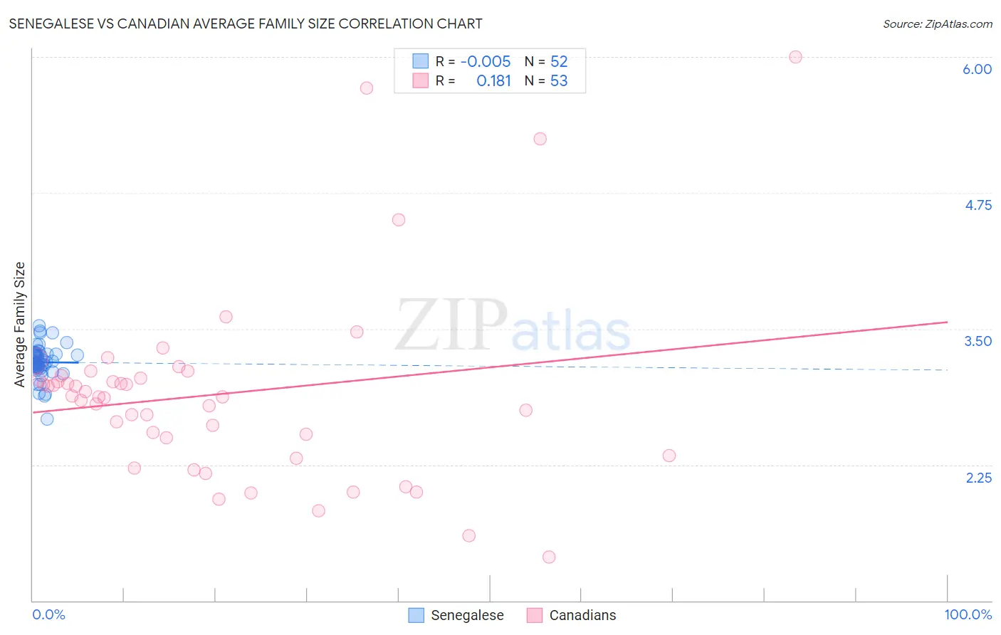 Senegalese vs Canadian Average Family Size