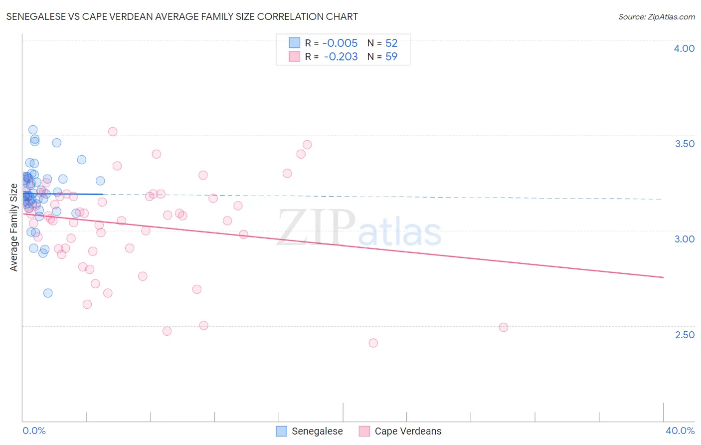 Senegalese vs Cape Verdean Average Family Size