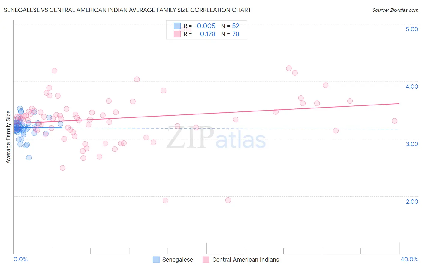 Senegalese vs Central American Indian Average Family Size