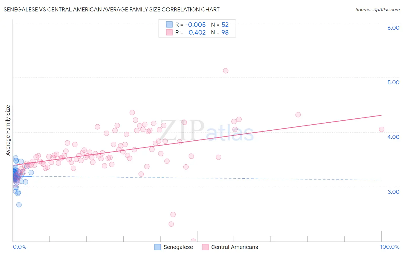 Senegalese vs Central American Average Family Size
