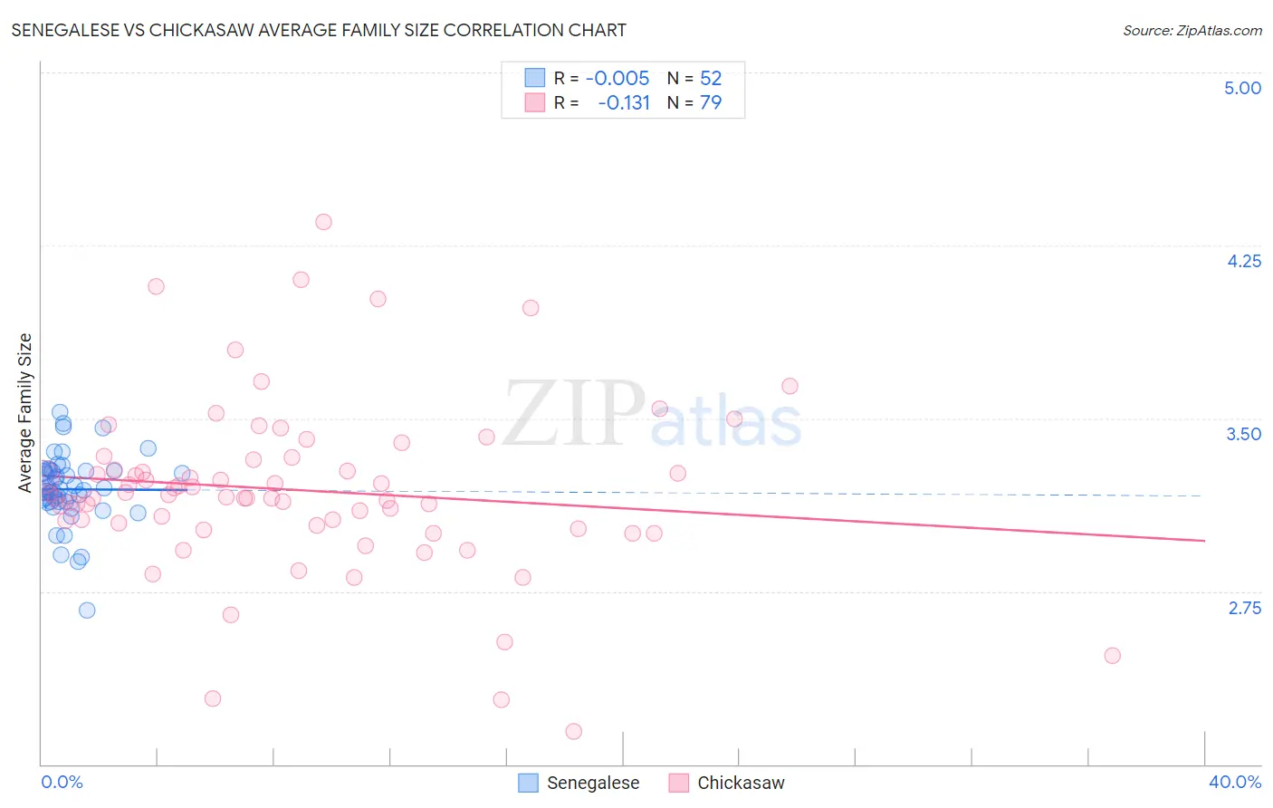 Senegalese vs Chickasaw Average Family Size