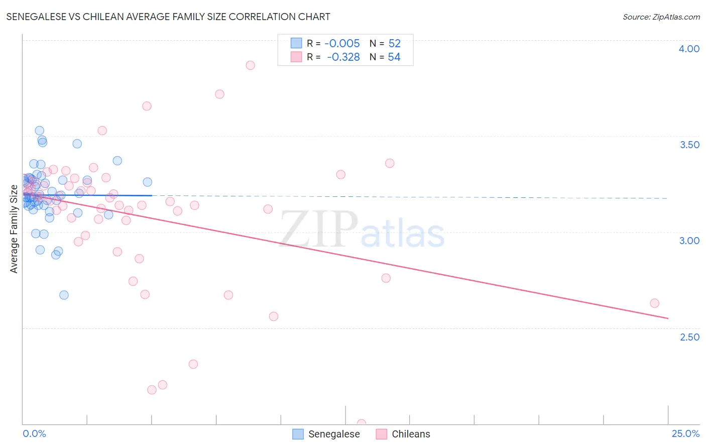 Senegalese vs Chilean Average Family Size