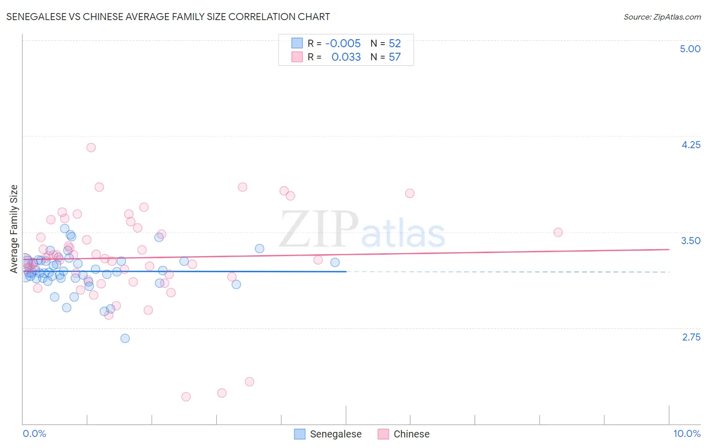 Senegalese vs Chinese Average Family Size