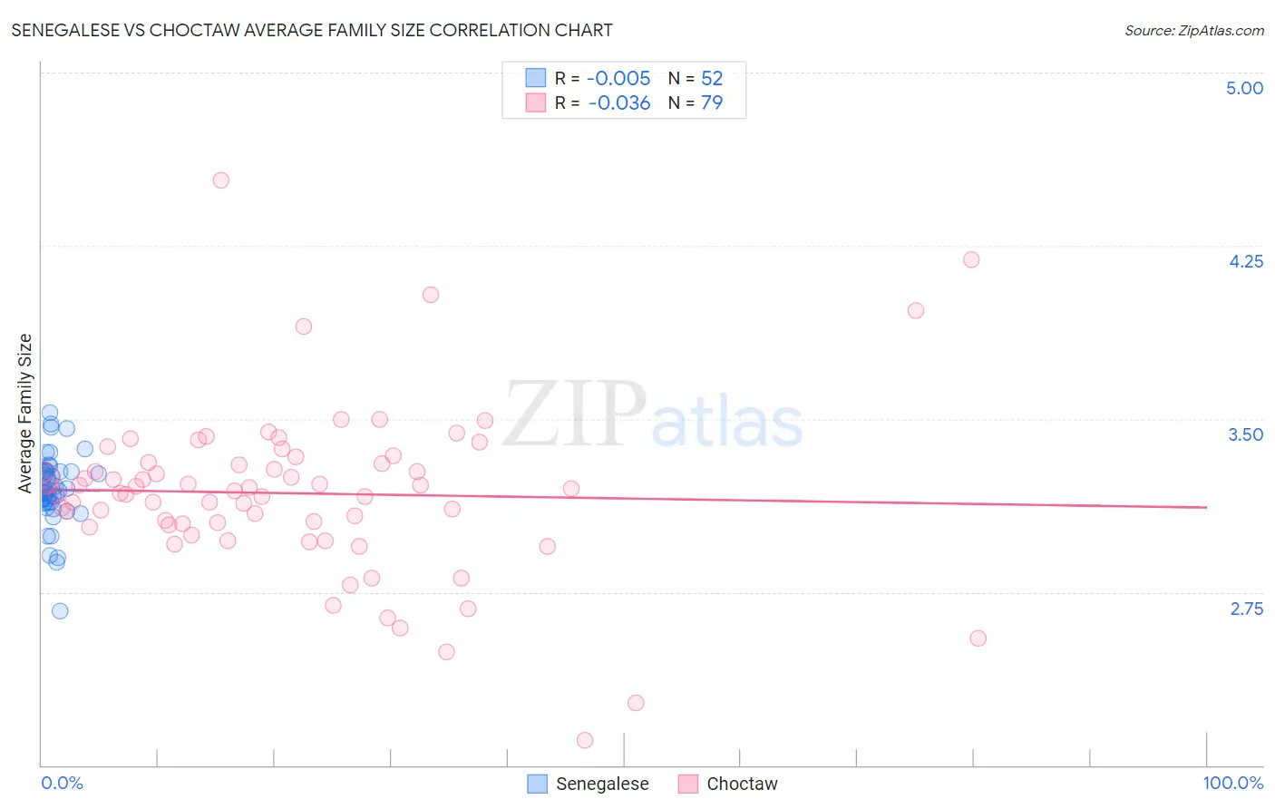 Senegalese vs Choctaw Average Family Size