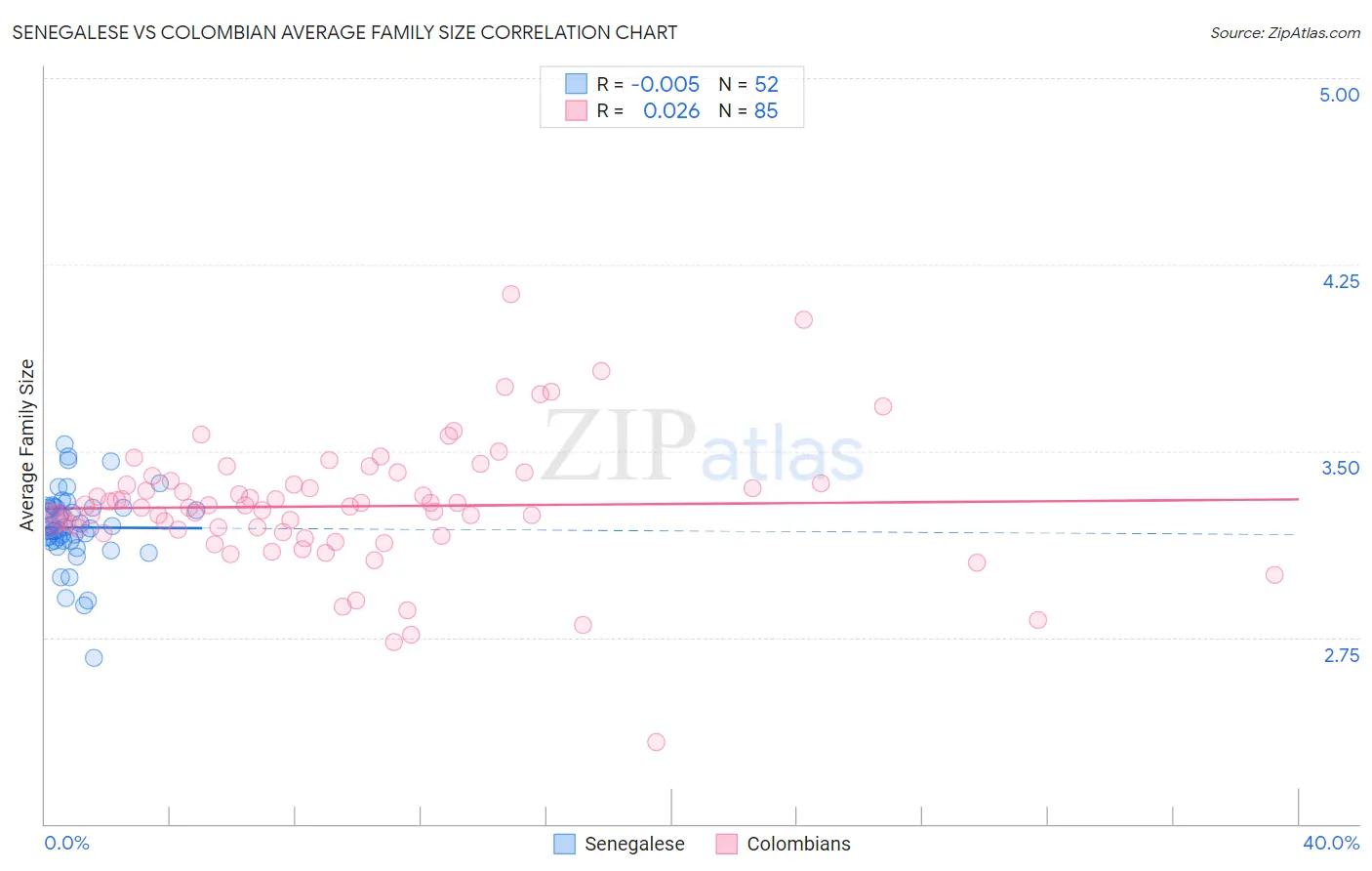 Senegalese vs Colombian Average Family Size