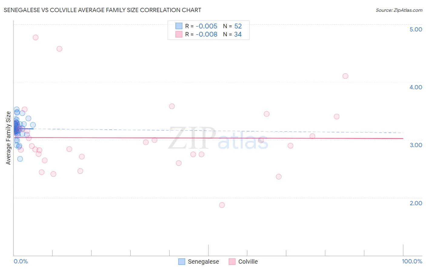 Senegalese vs Colville Average Family Size