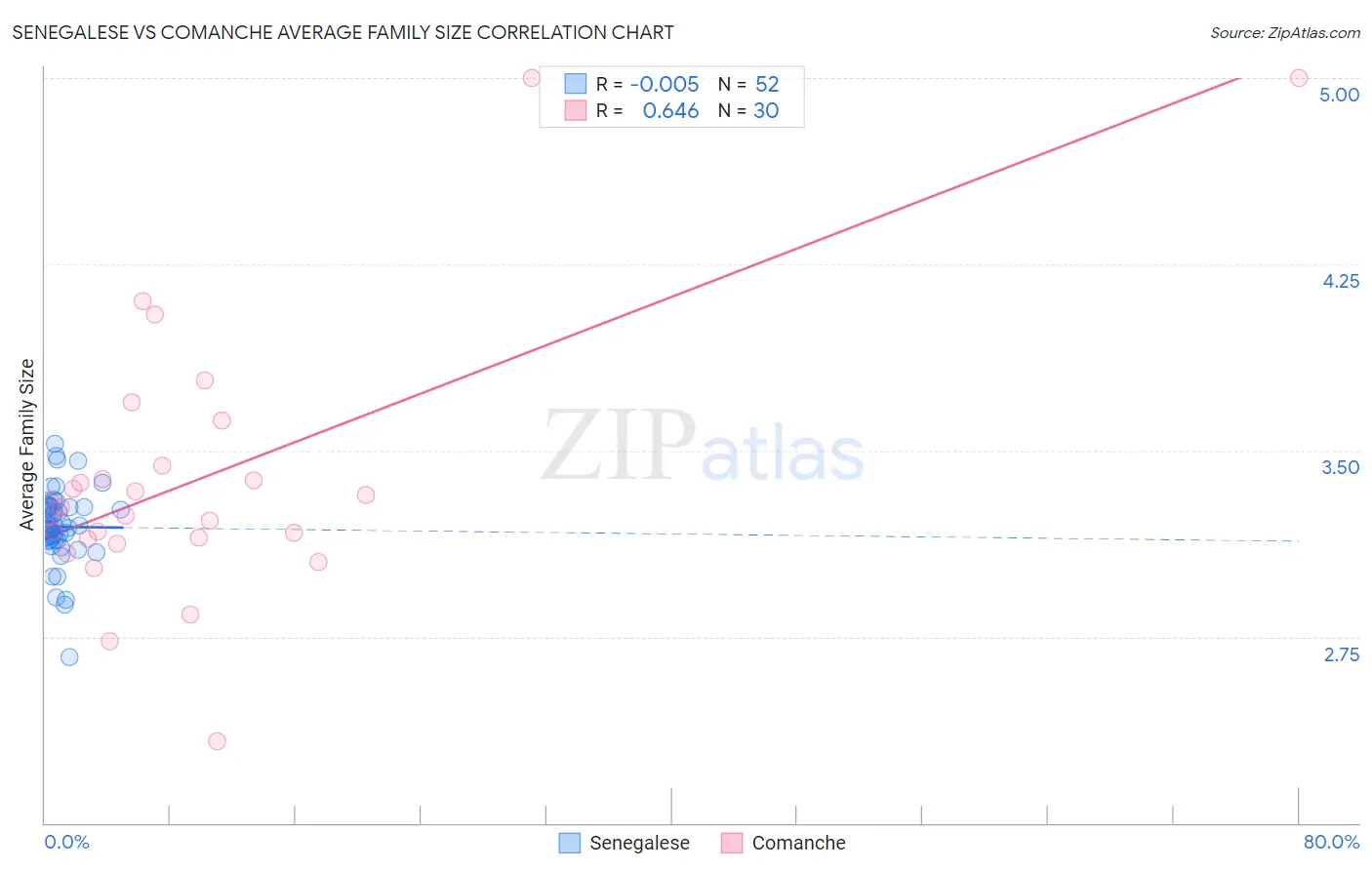 Senegalese vs Comanche Average Family Size