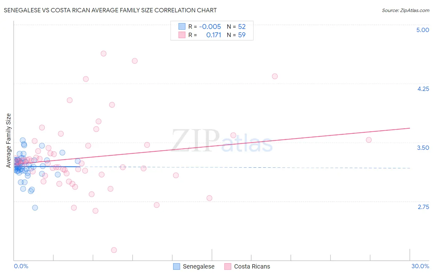 Senegalese vs Costa Rican Average Family Size