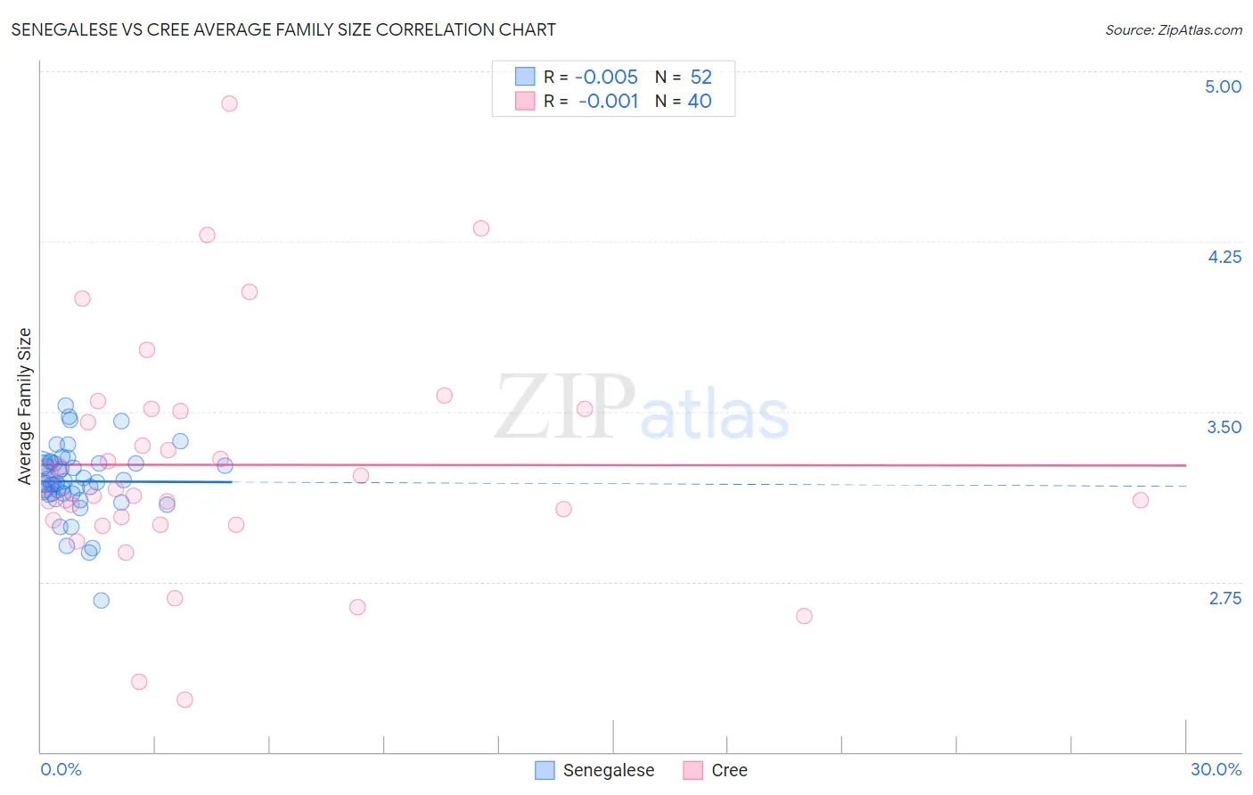 Senegalese vs Cree Average Family Size