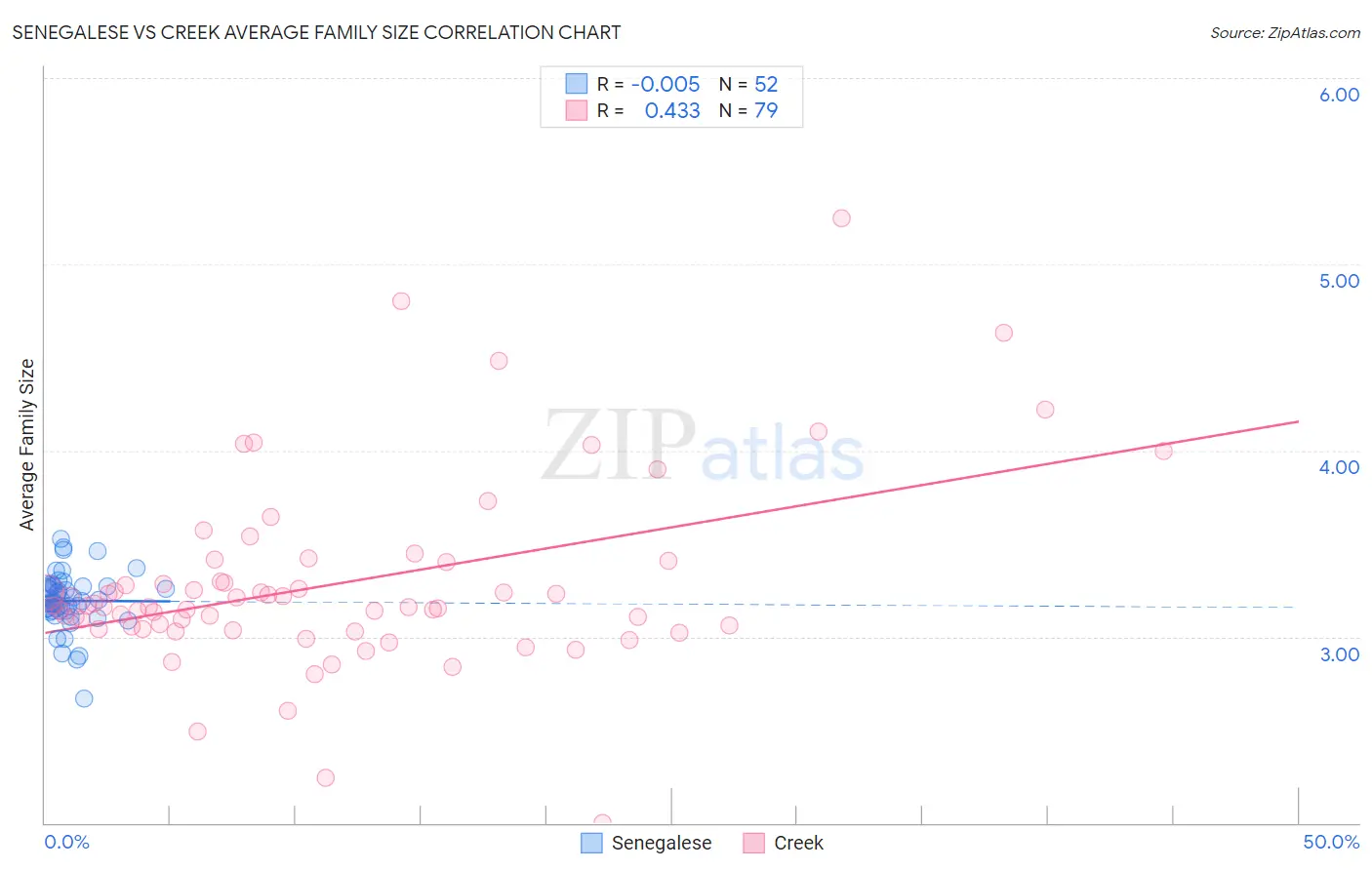 Senegalese vs Creek Average Family Size