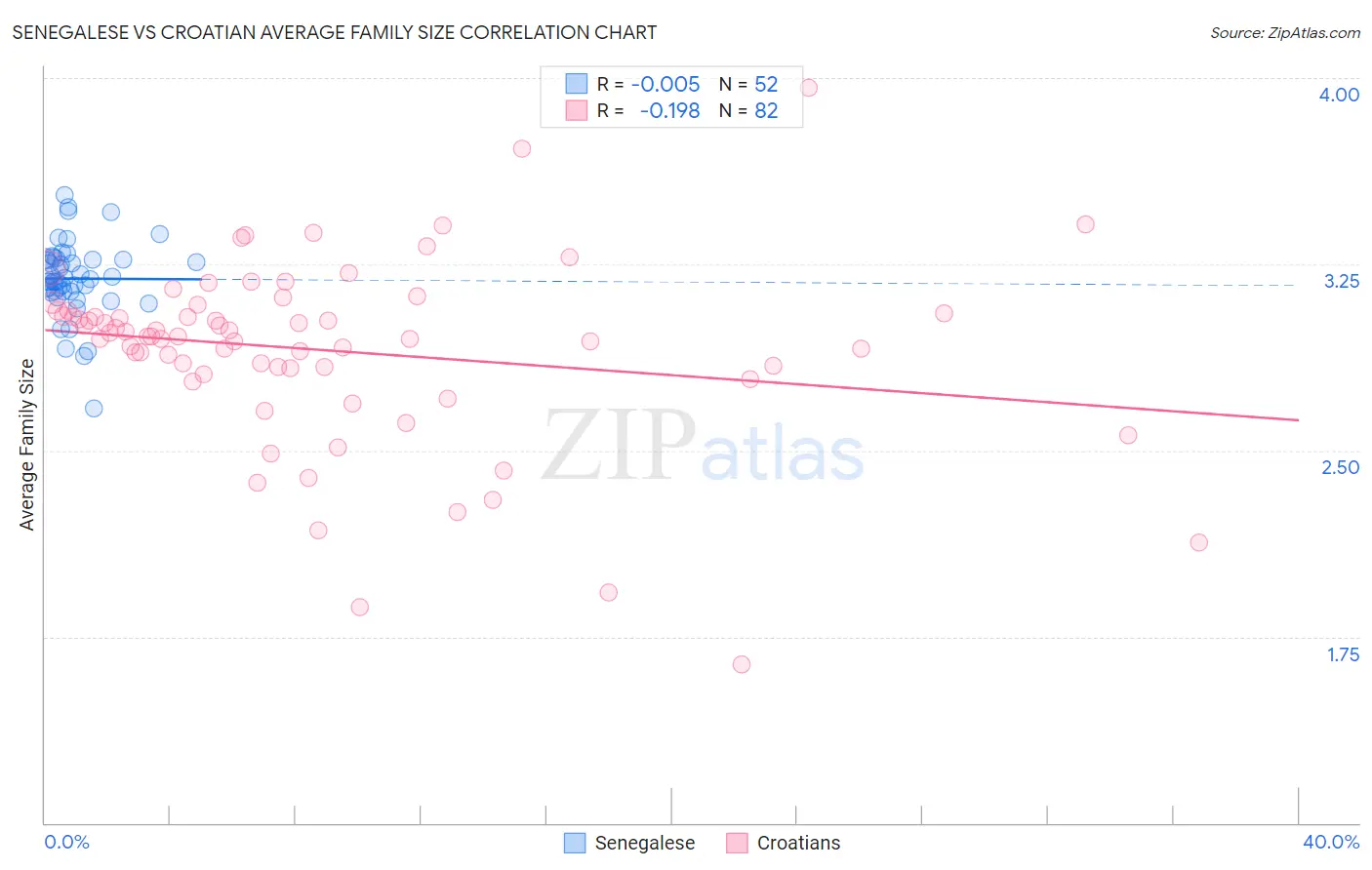 Senegalese vs Croatian Average Family Size