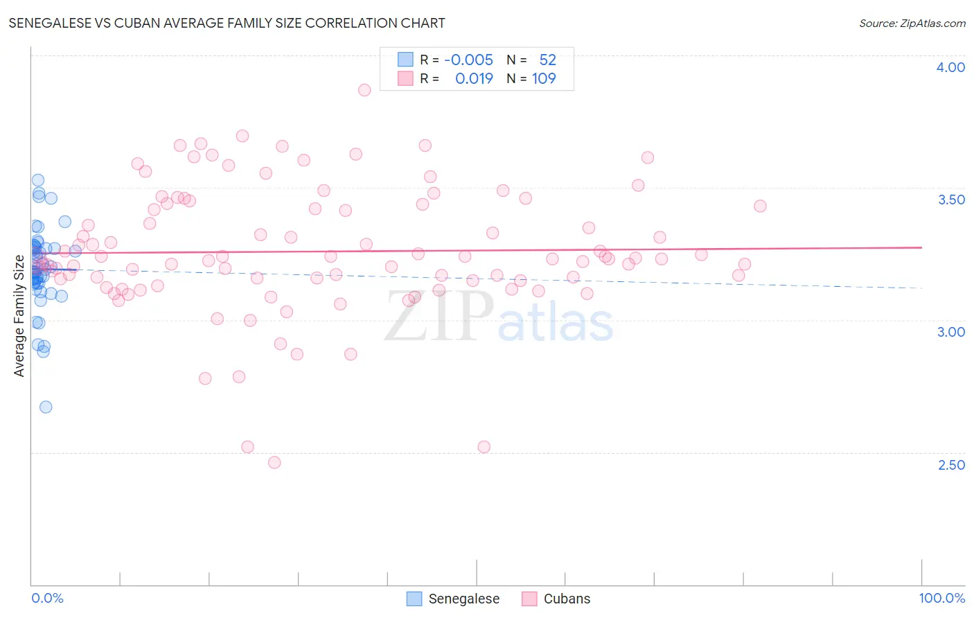 Senegalese vs Cuban Average Family Size