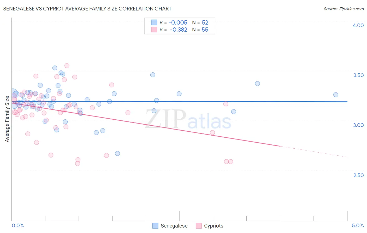 Senegalese vs Cypriot Average Family Size