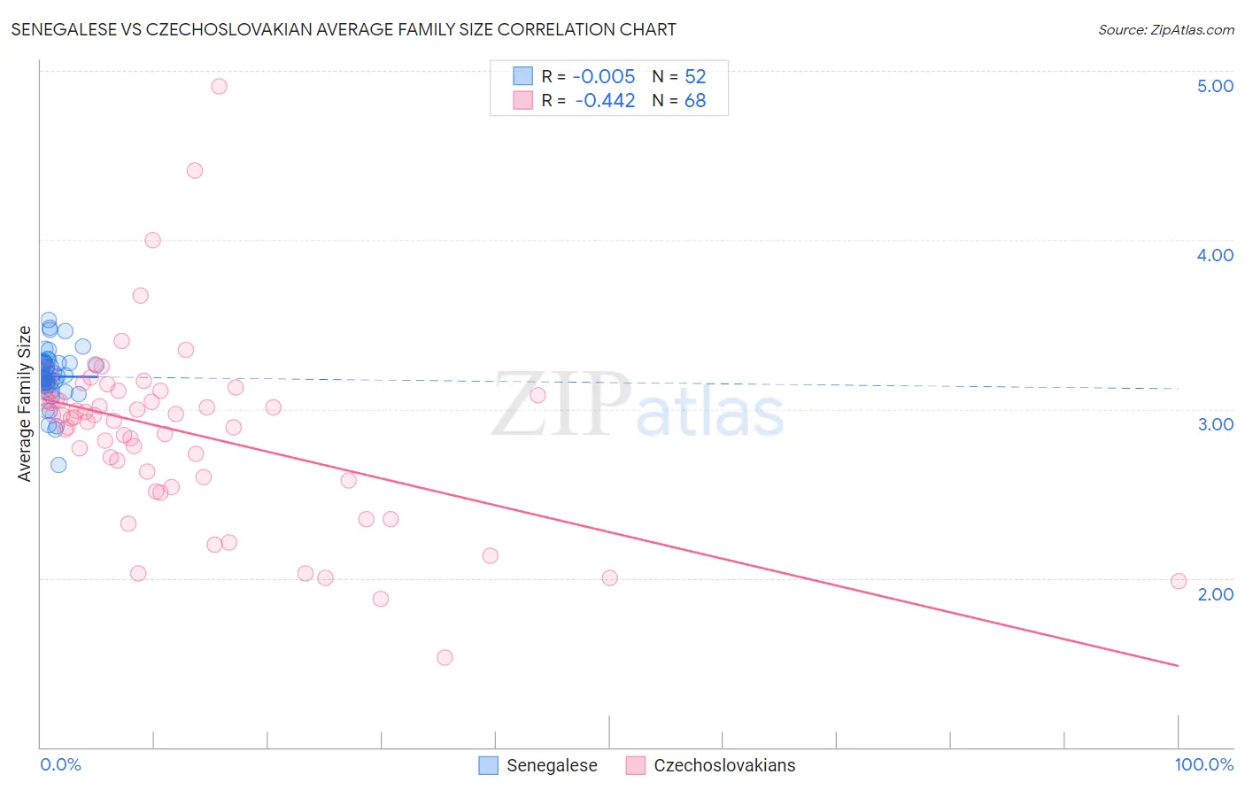 Senegalese vs Czechoslovakian Average Family Size
