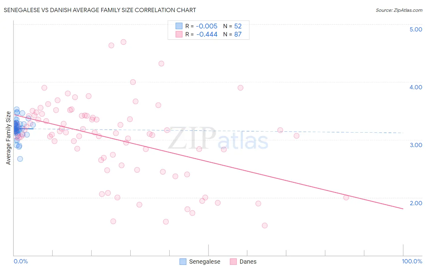 Senegalese vs Danish Average Family Size