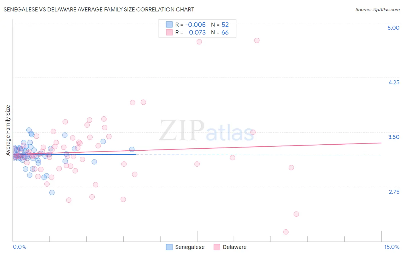 Senegalese vs Delaware Average Family Size
